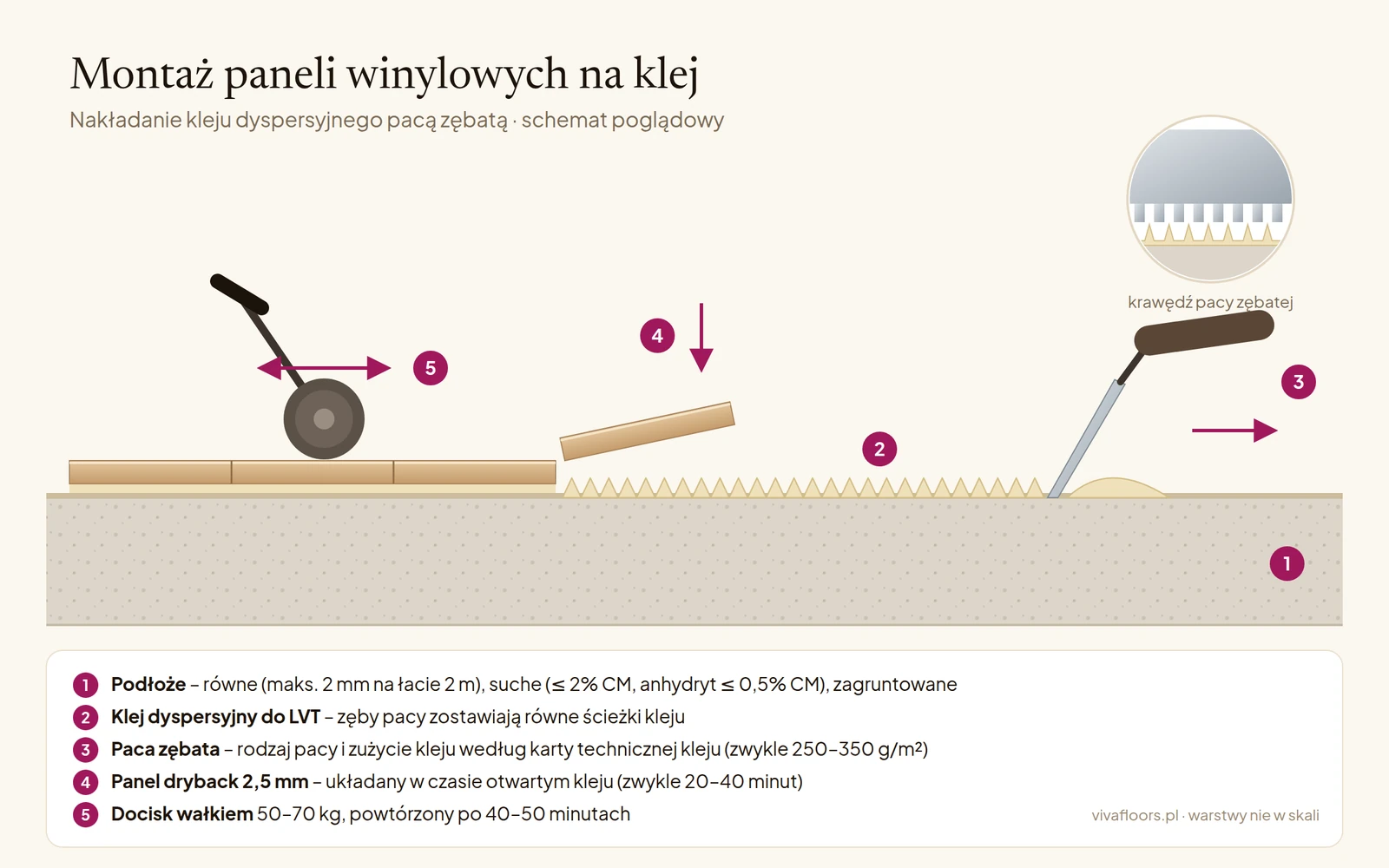 Montaż paneli winylowych na klej - nakładanie kleju dyspersyjnego pacą zębatą