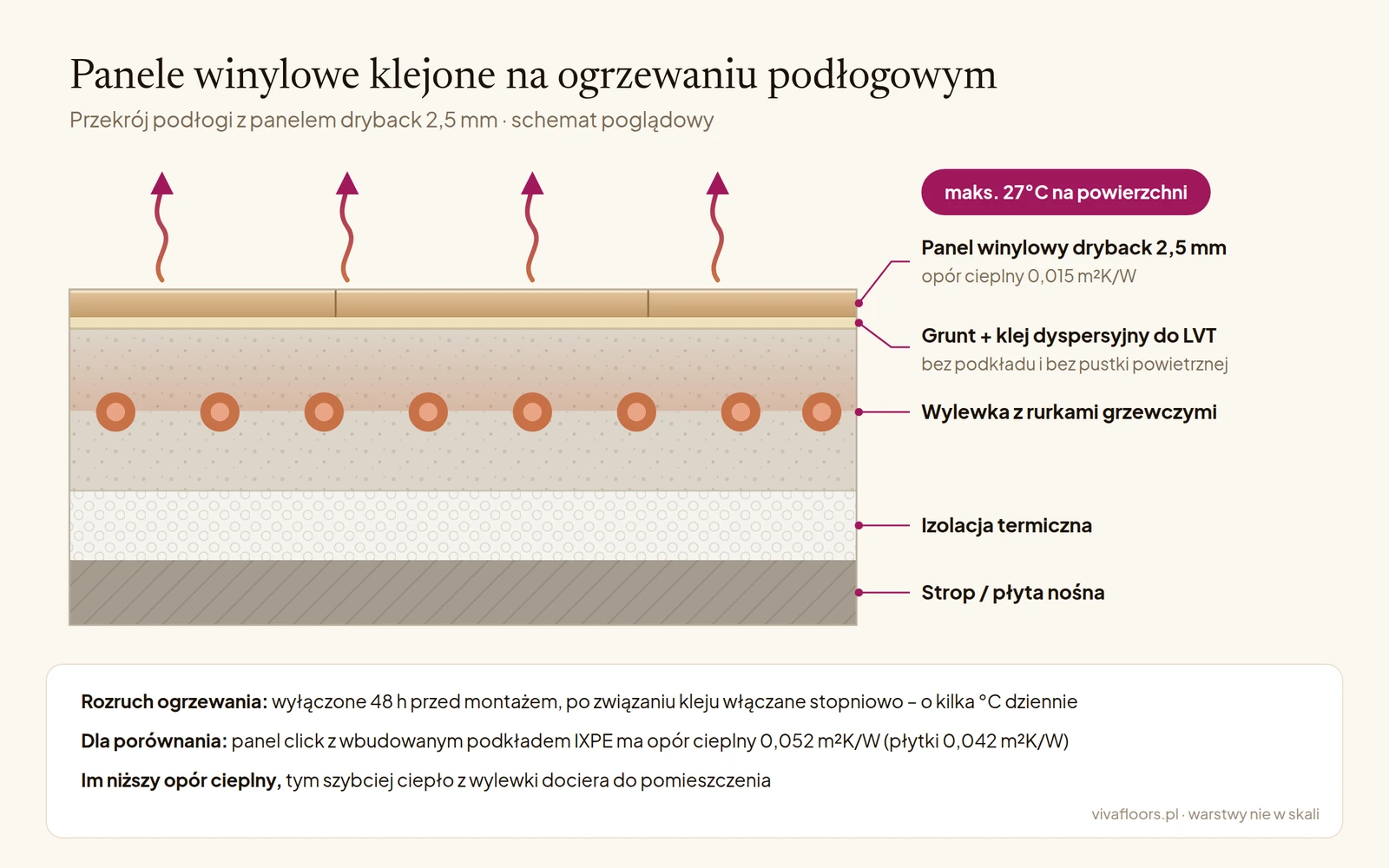 Panele winylowe klejone dryback ułożone na wylewce z ogrzewaniem podłogowym